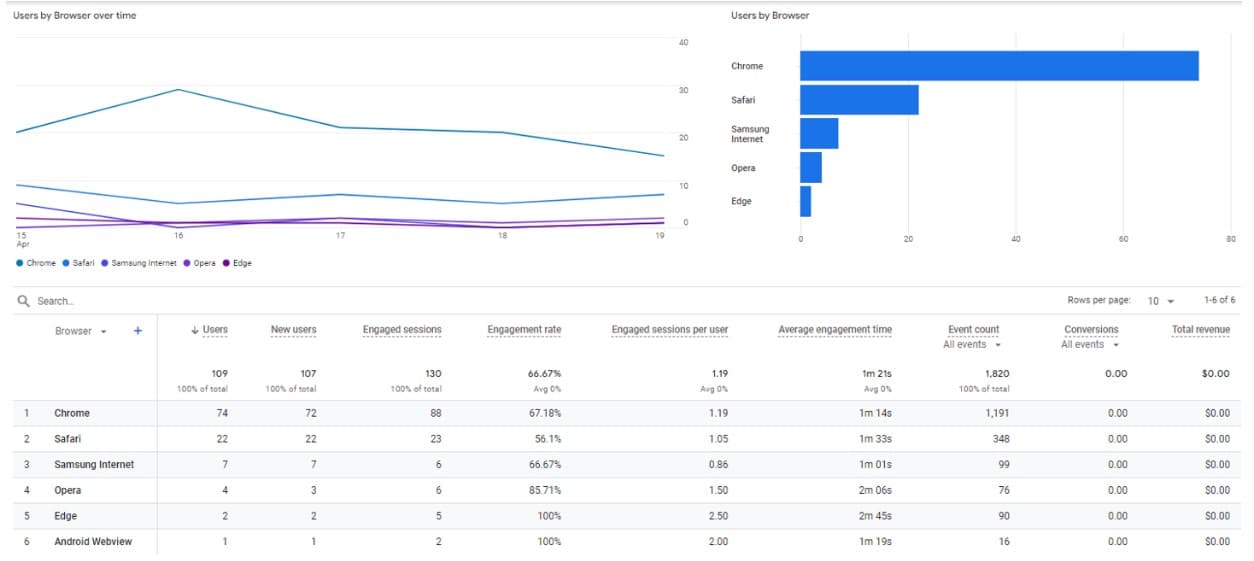 Digital Marketing & Analytics Project