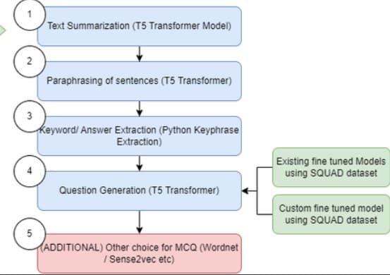 AI Question Generation Model